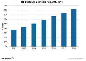 uploads///US digital ad spend