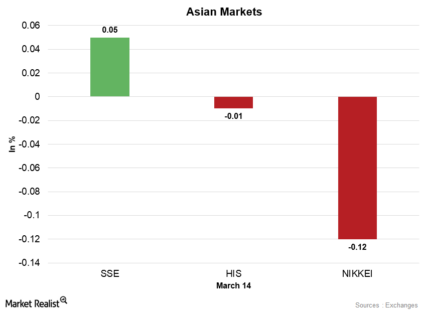 why-are-asian-markets-weaker-on-march-14