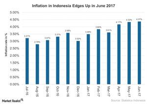 uploads///Inflation in Indonesia Edges Up in June