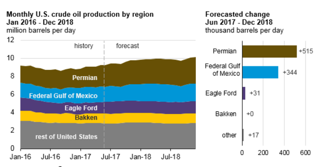 Could Permian Basin Drive Growth in US Crude Oil Production?