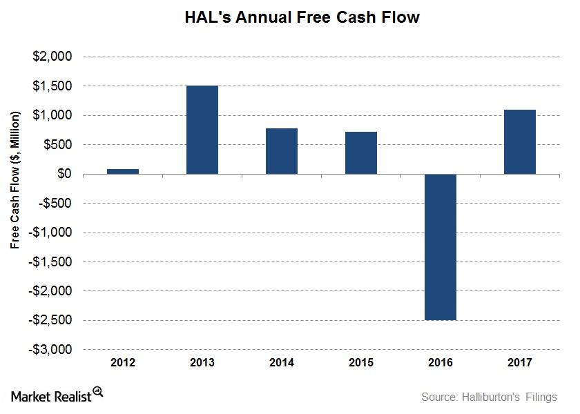 Free cash flow 2017 sale