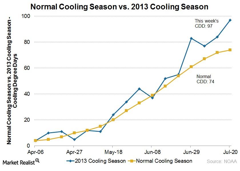 Why the summer heat wave supports natural gas prices