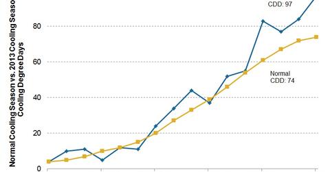Why the summer heat wave supports natural gas prices