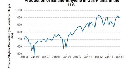 uploads///Gas Plant Prodn