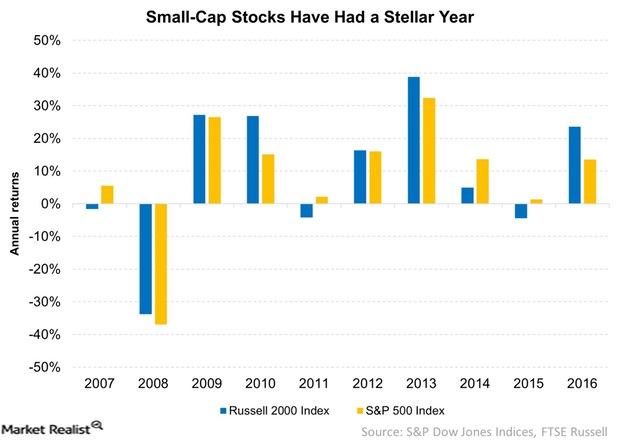 uploads///SmallCap Stocks Have Had a Stella Year