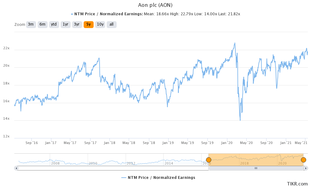 aon stock valuation