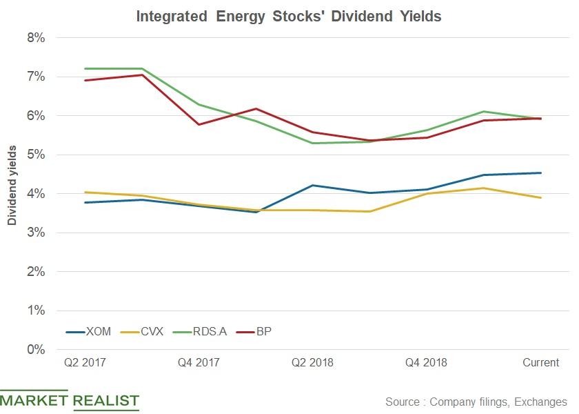 XOM, CVX, RDS.A, and BP How Dividend Yields Stack Up