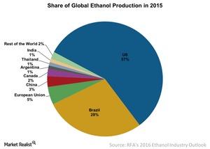 uploads///Share of Global Ethanol Production in