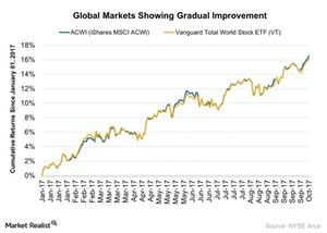 uploads///Global Markets Showing Gradual Improvement