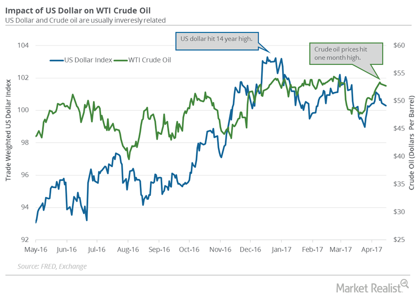 US Dollar How It Impacts Crude Oil Prices