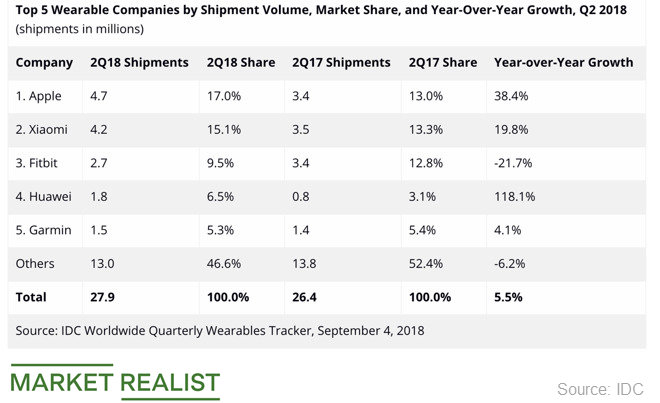 market share of fitbit
