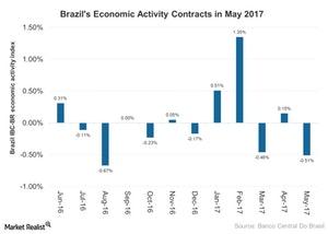 uploads///Brazils Economic Activity Contracts in May