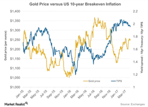 How Inflation Becomes A Core Determinant Of The Price Of Gold