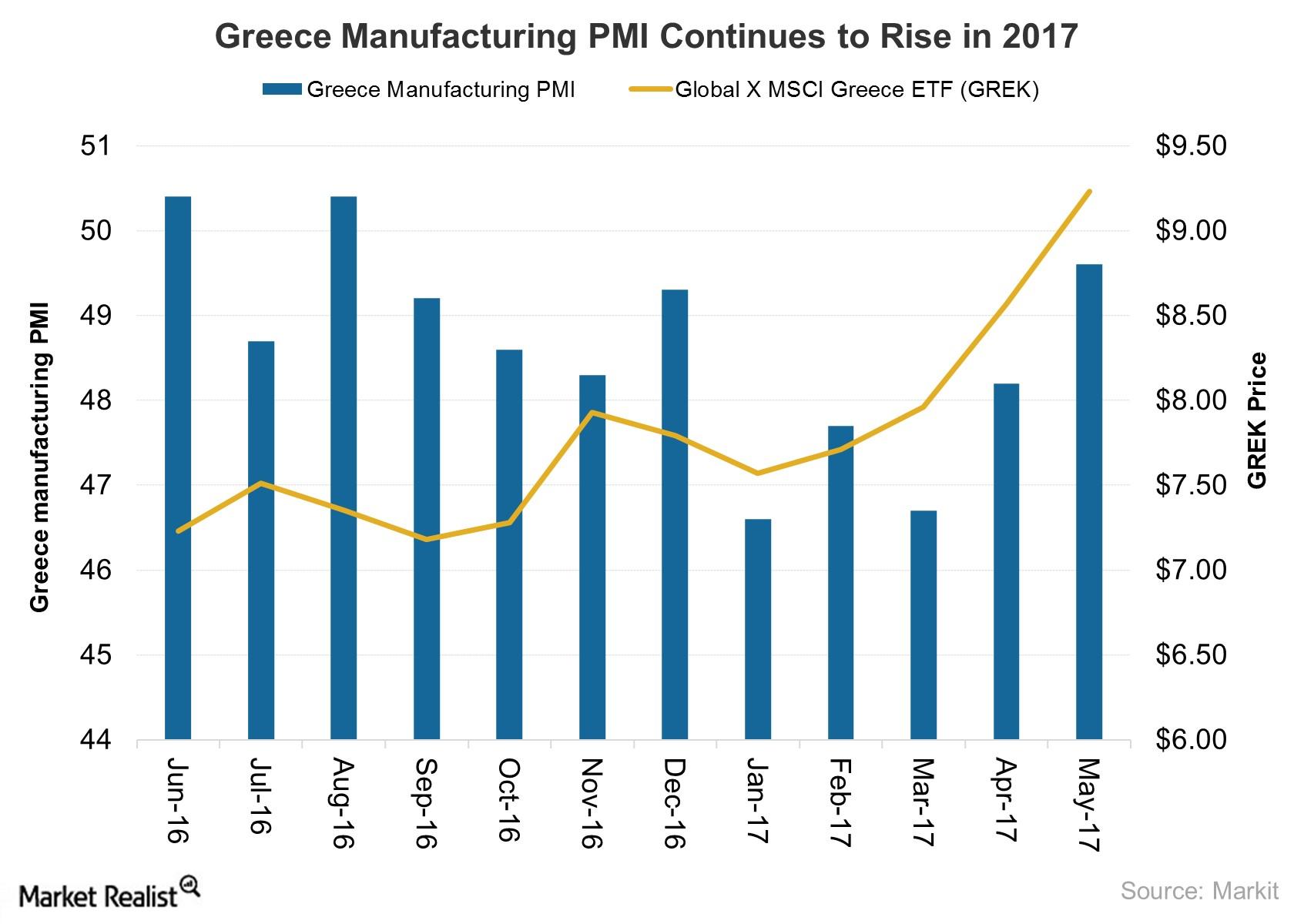 uploads///Greece Manufacturing PMI Continue to Rise