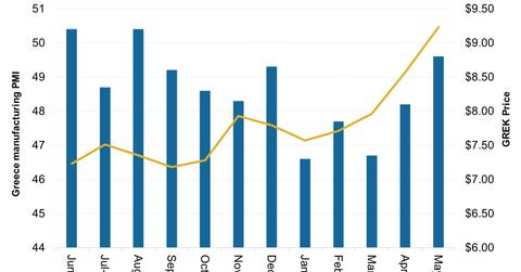 uploads///Greece Manufacturing PMI Continue to Rise