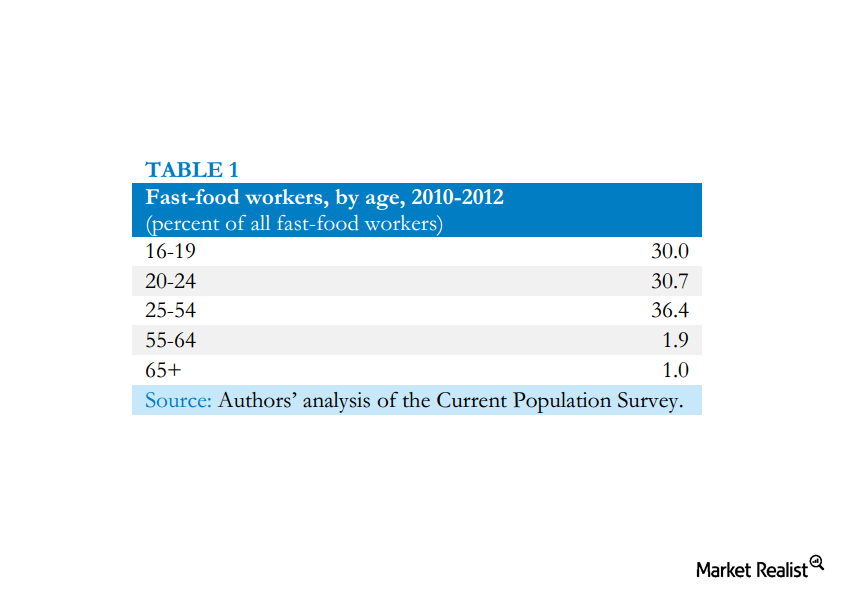 Must-know: Majority of fast food workers “not” above 25 years old