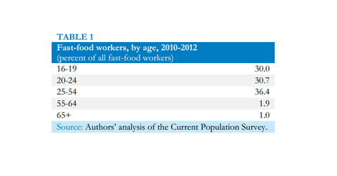 Must-know: Majority of fast food workers “not” above 25 years old