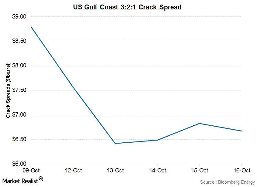 Overview of US Gulf Coast 3:2:1 Crack Spread