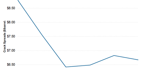 Overview of US Gulf Coast 3:2:1 Crack Spread