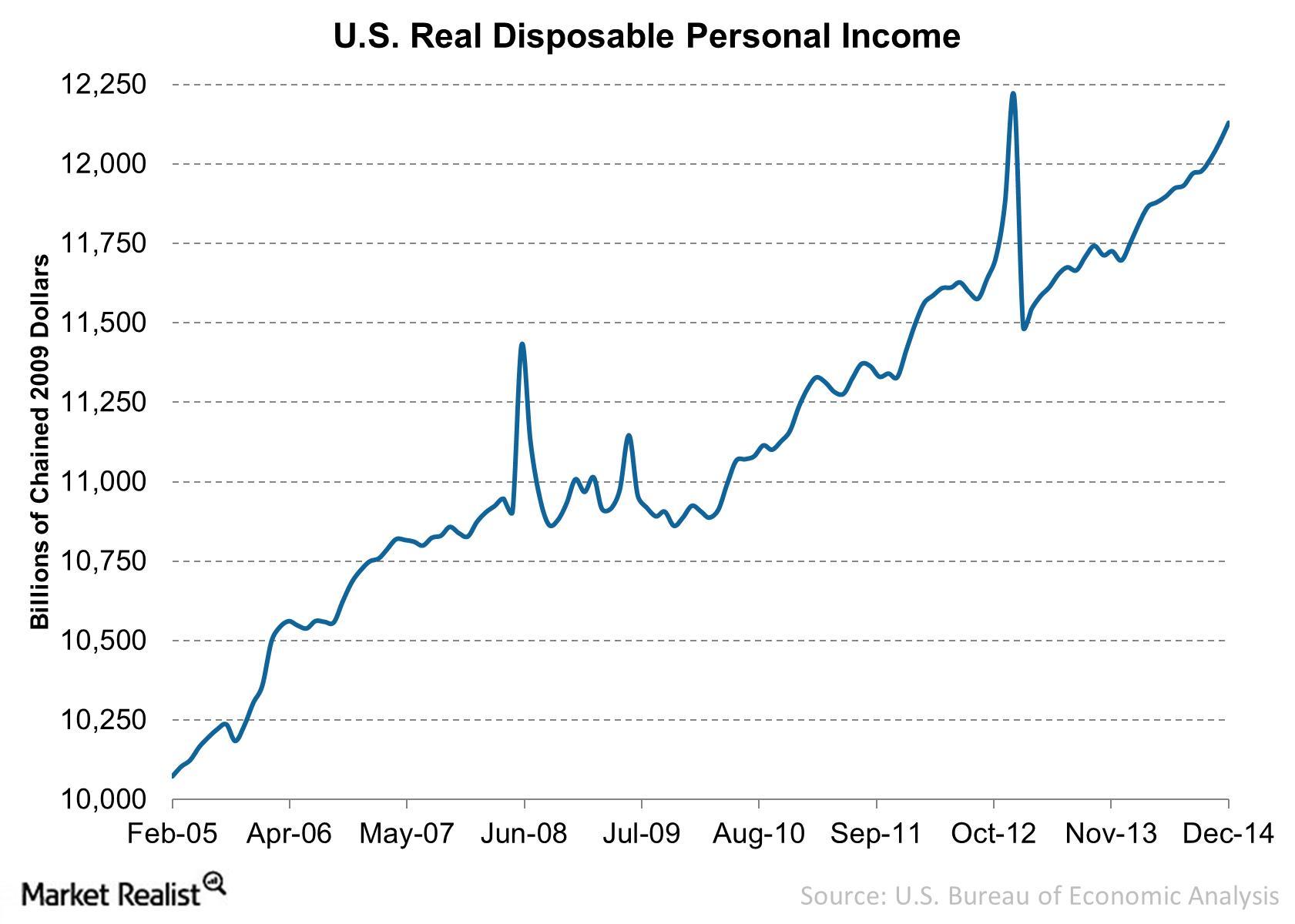 Disposable Income Increases Drives Demand For Leisure