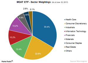 uploads///A MOAT ETF