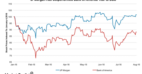 uploads///JPM vs BAC stock perf