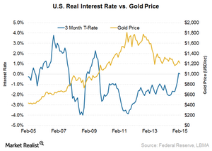 uploads///US real interest rates