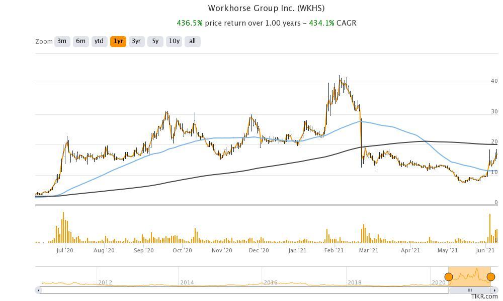 Workhorse Forecast How High Can WKHS Stock Go in the Reddit Short Squeeze?