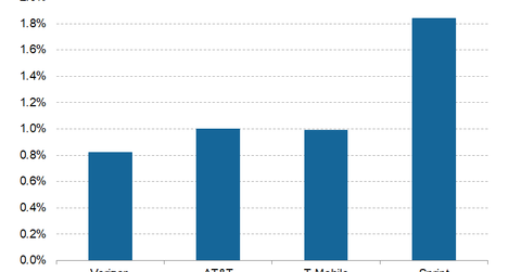 uploads///Telecom Q Postpaid Phone Churn_Peers