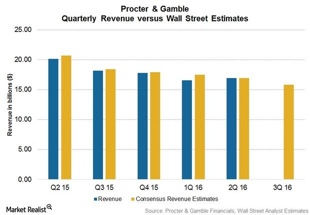 Procter & Gamble Earnings: Sales and Margins Pop, but Competitive