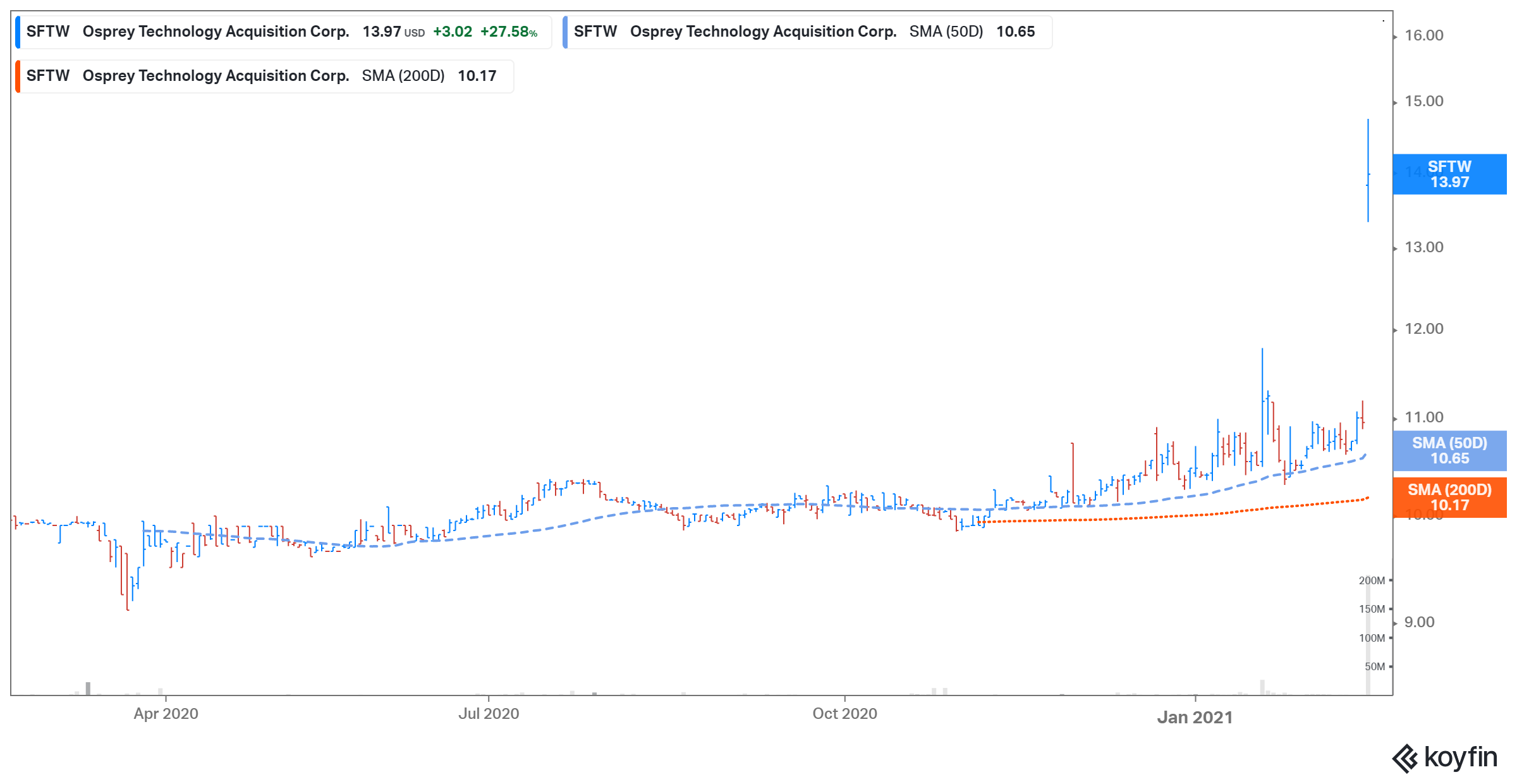 SFTW stock performance