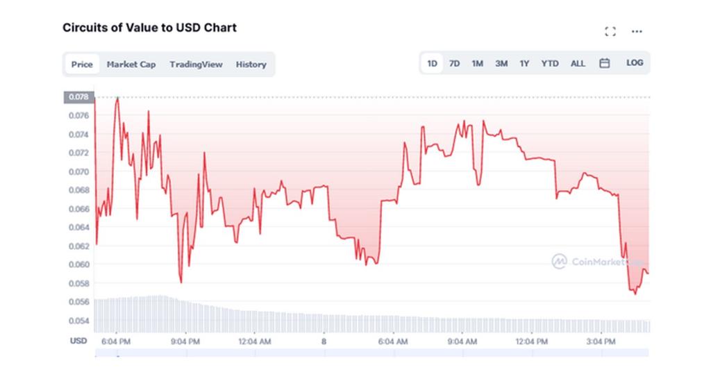 coval crypto price prediction