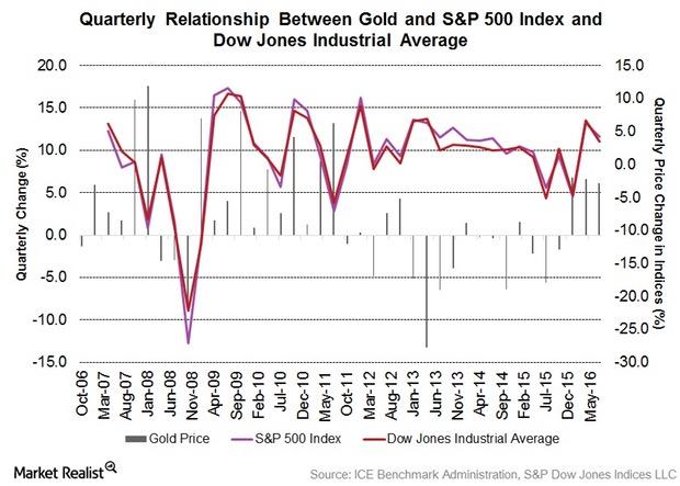 uploads///Gold to SP and DJIA