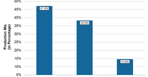 uploads///MRO Q Production Mix