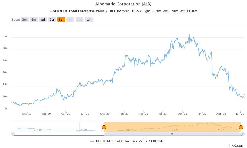 albemarle corporation alb stock valuations