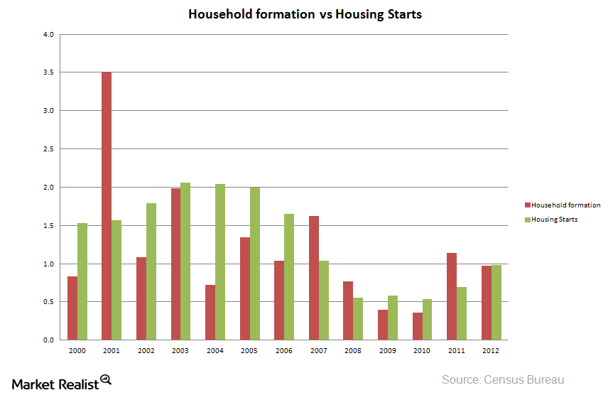 uploads///MR household formation