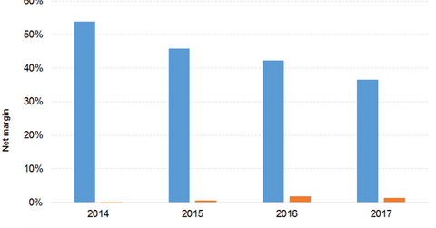 uploads///net margin of alibaba amazon
