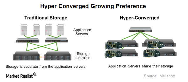 Why VMware Is Focused on Hyper-Converged Infrastructure