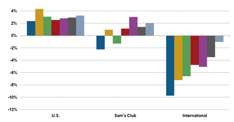 uploads///Walmart Segment Chart