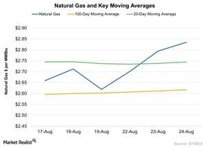 uploads///Natural Gas and Key Moving Averages