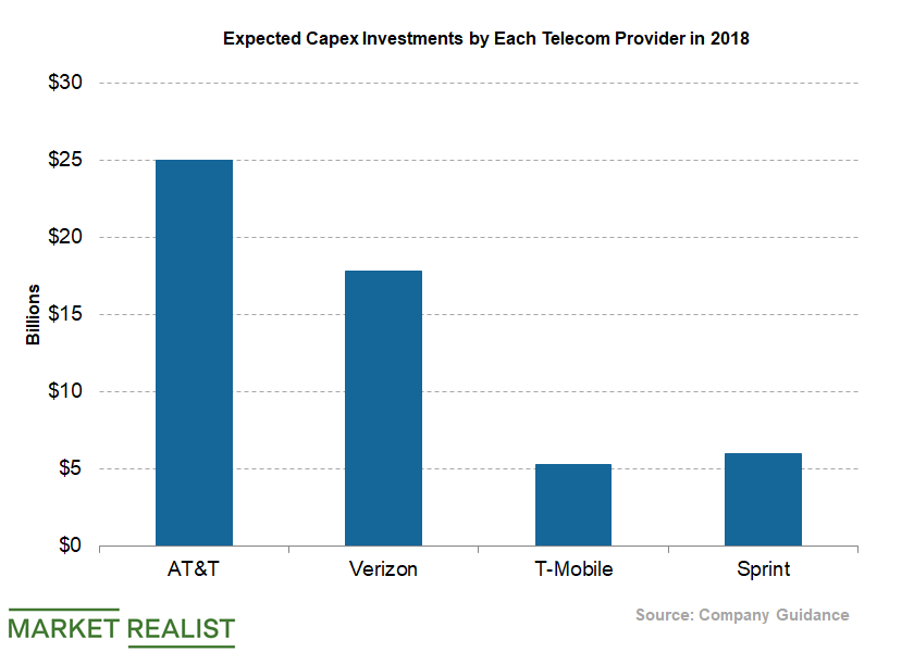 uploads///Telecom Q Capital Expenditure