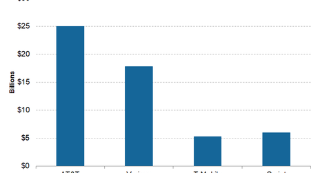 uploads///Telecom Q Capital Expenditure