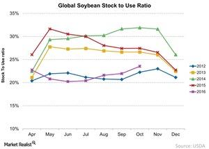 uploads///Global Soybean Stock to Use Ratio