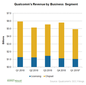 uploads///A_Semiconductors_QCOM rev by buss seg Q