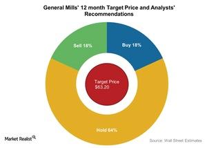 uploads///General Mills month Target Price and Analysts Recommendations