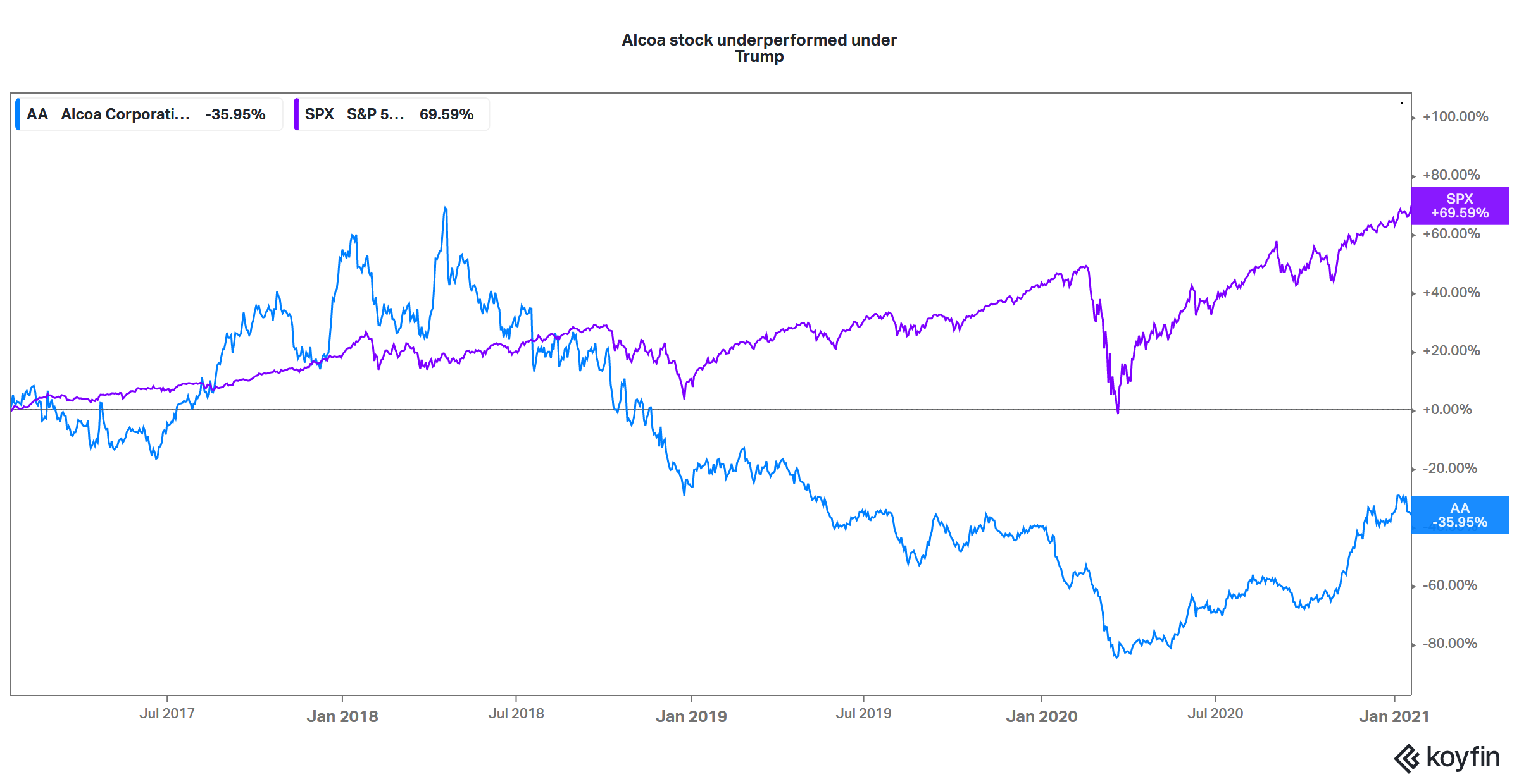 Alcoa Stock Falls After Q4 Earnings: Can Biden Revive the Industry?