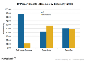 Why international expansion is vital for Dr Pepper Snapple