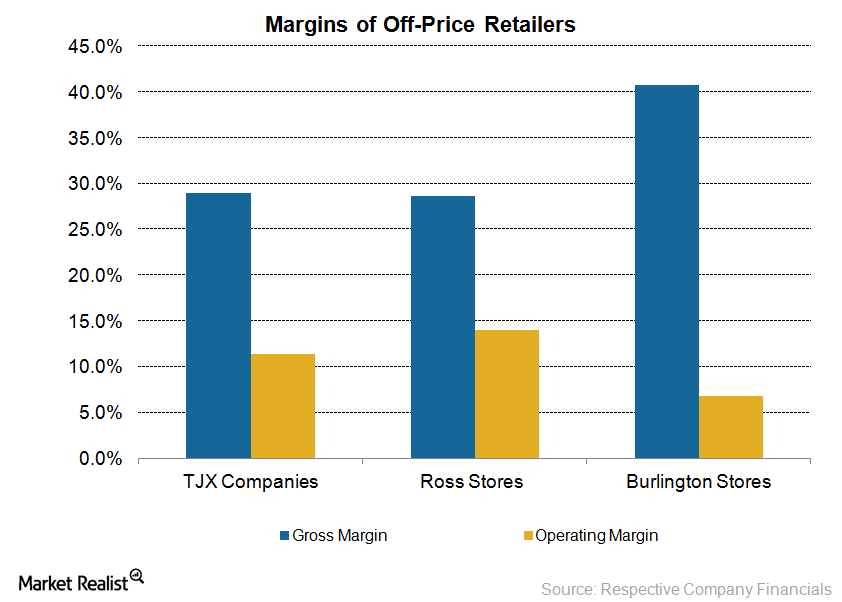 Looking at OffPrice Retailers’ Margins in Fiscal 2017