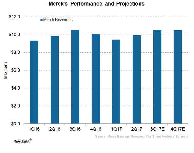 How Merck Performed in 2Q17