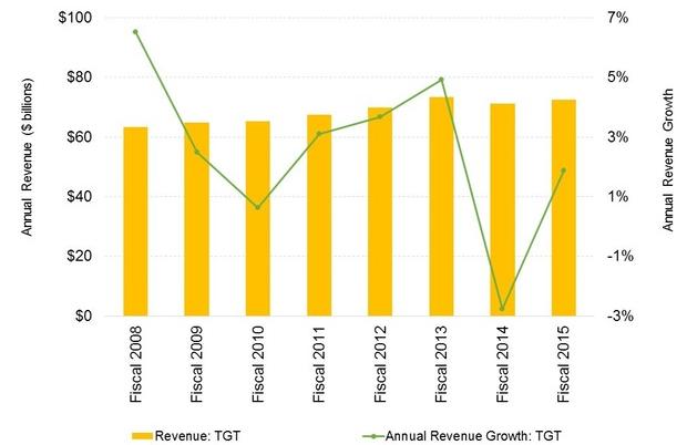 how-does-target-s-historical-sales-growth-compare-to-its-peers